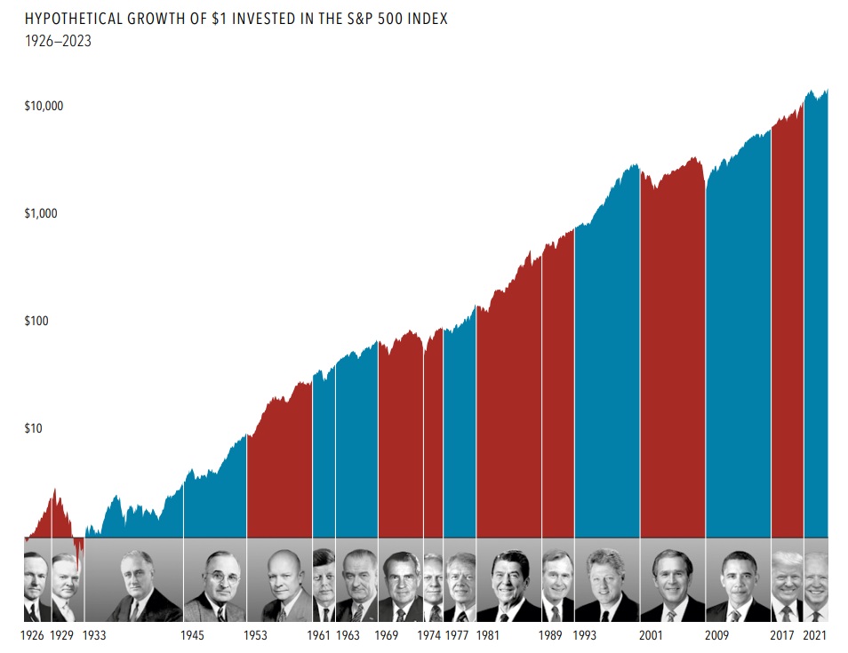 Chart showing stock market under various presidents and political parties historically
