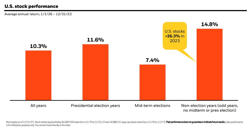 Stock market returns during years with and without elections