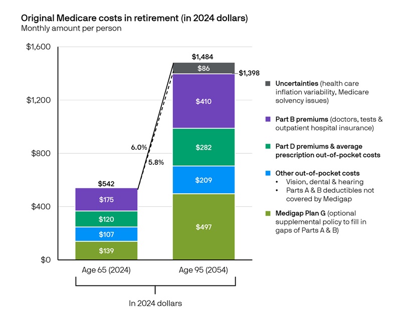 Illustration of rising healthcare costs in retirement