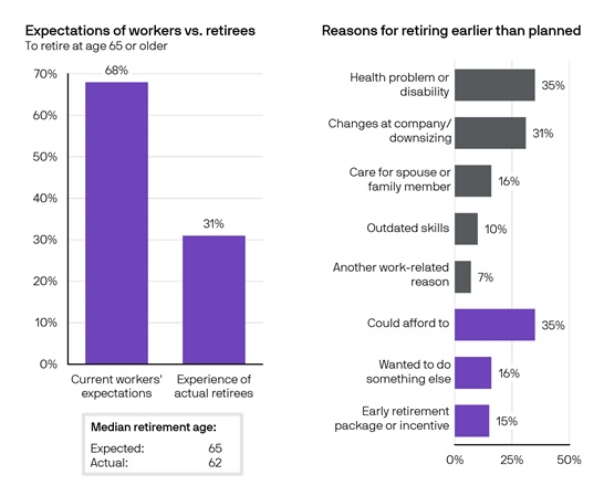 Chart showing when people usually retire by age, and why
