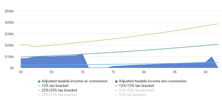 Chart of withdrawal strategy spending from pre-tax accounts first and partial Roth conversions