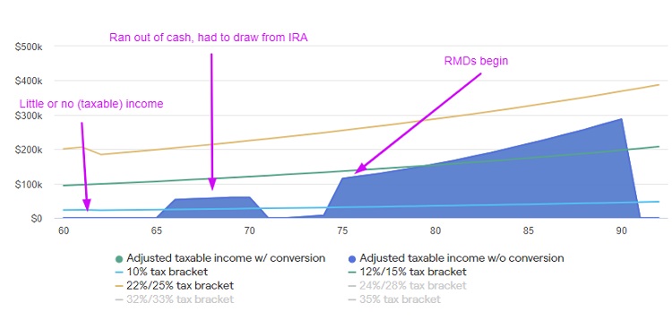 Chart showing withdrawals from taxable account first in retirement