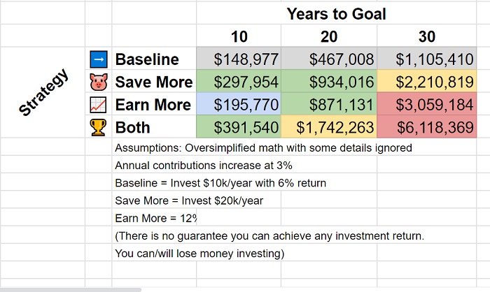 Chart showing various outcomes based on saving more and/or investing more aggressively