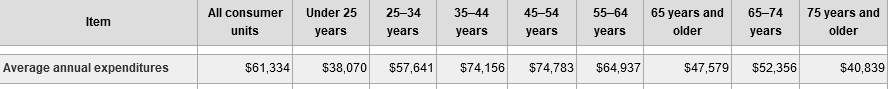 Table showing spending by age from BLS data