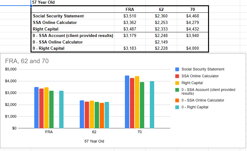 Chart and table showing how Social Security income changes with early retirement using different calculations